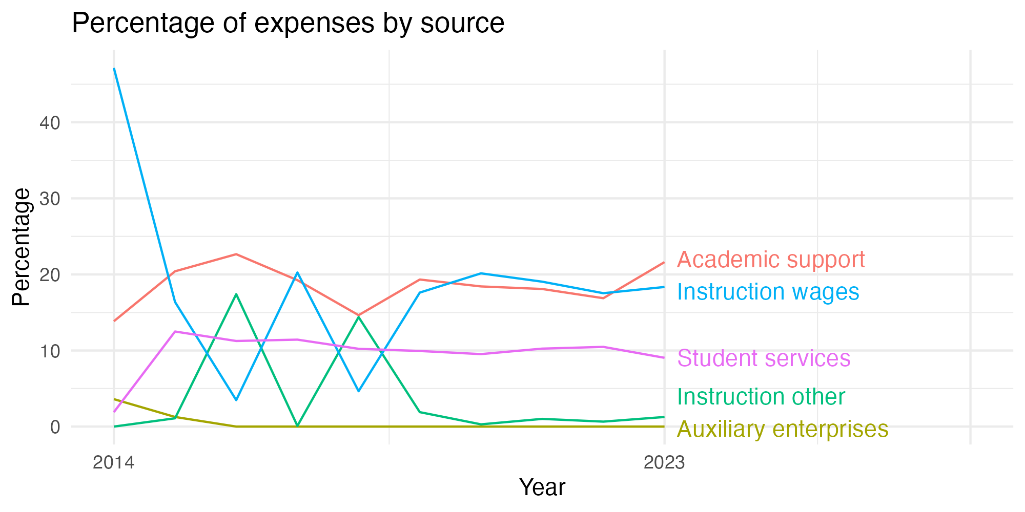 Line plot showing expenses by category over time.