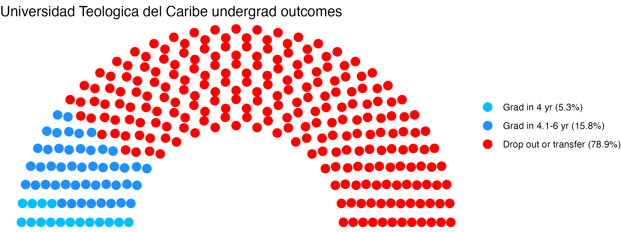 Parliament plot showing the outcomes for full time undergraduates