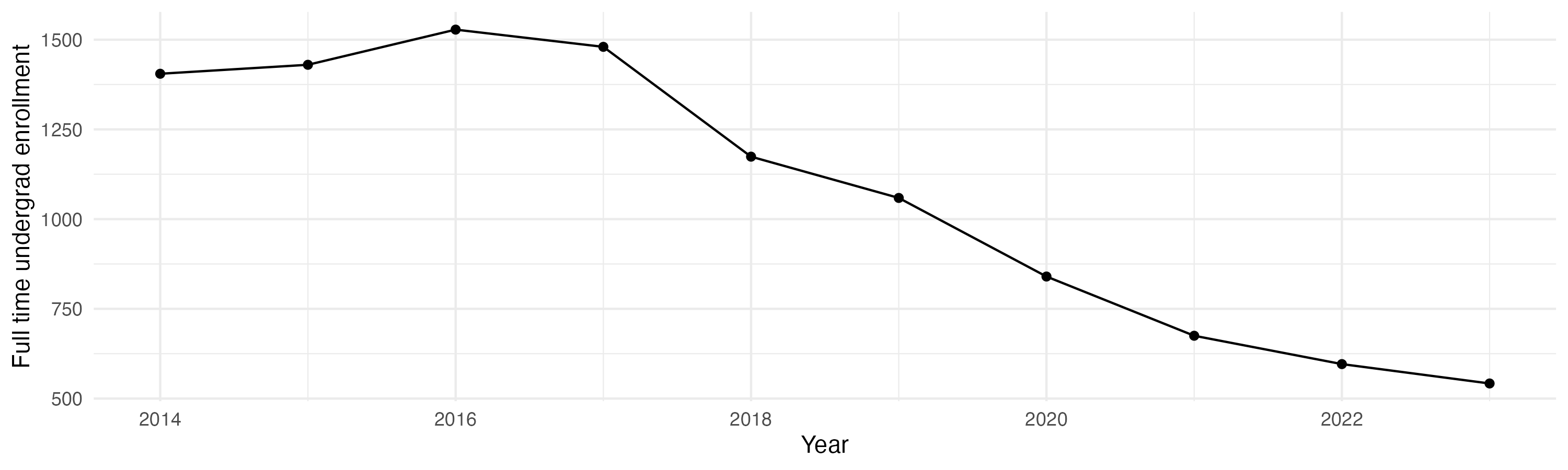 Line plot showing the the full time undergraduate enrollment over time