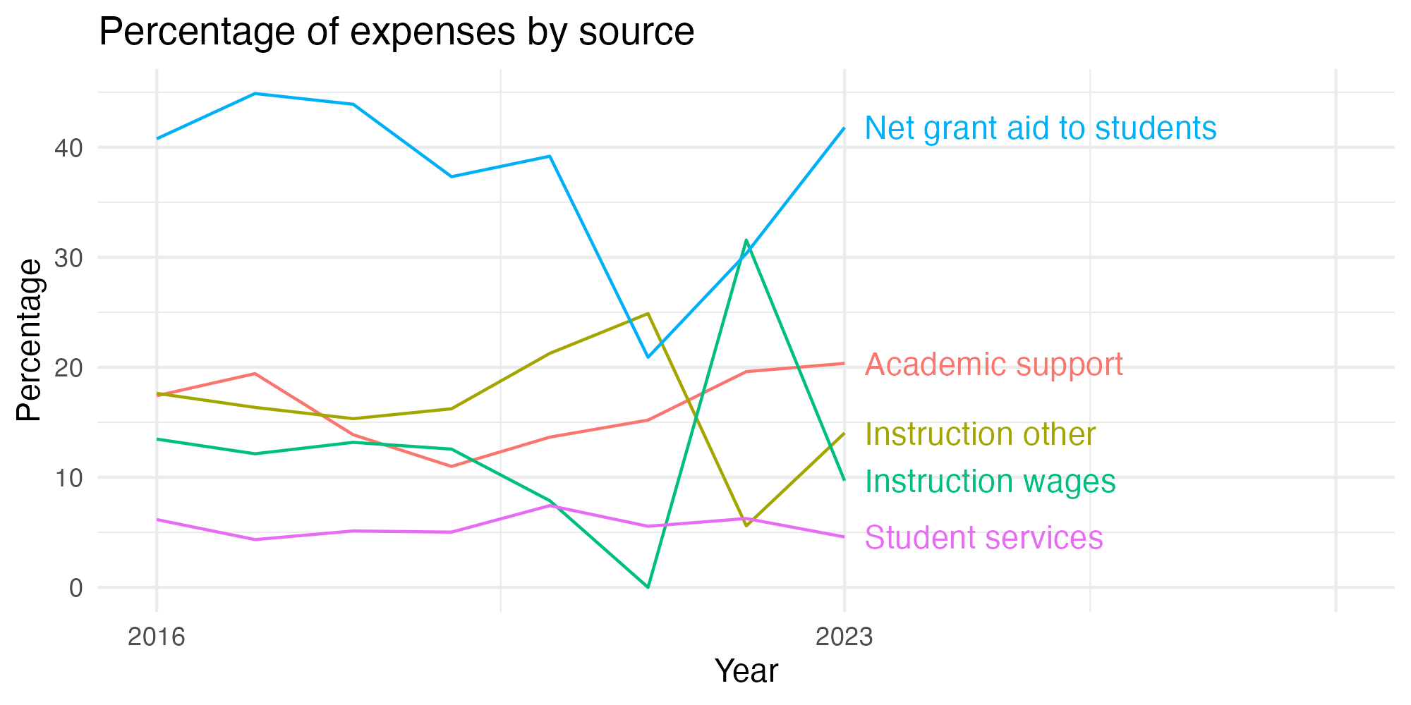 Line plot showing expenses by category over time.
