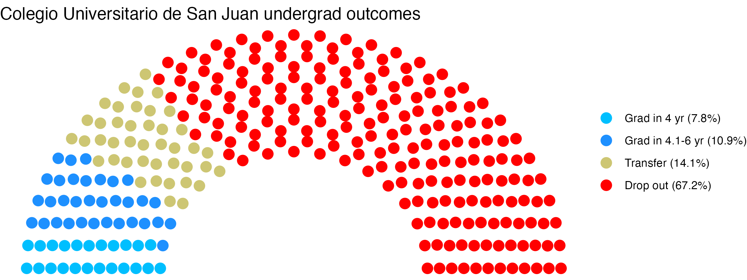 Parliament plot showing the outcomes for full time undergraduates