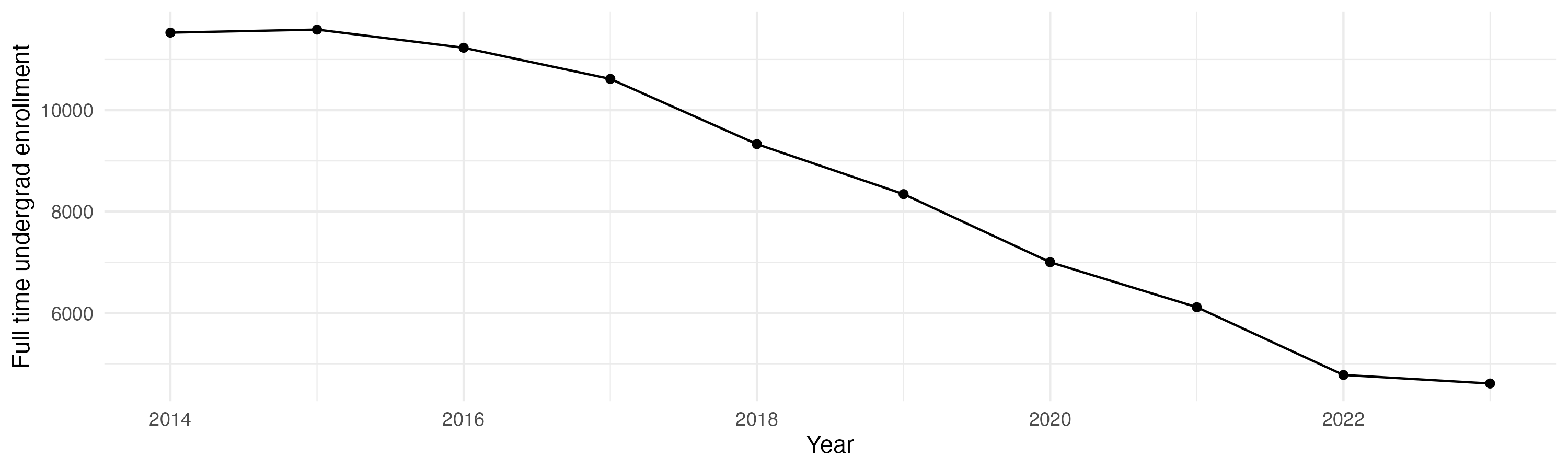 Line plot showing the the full time undergraduate enrollment over time