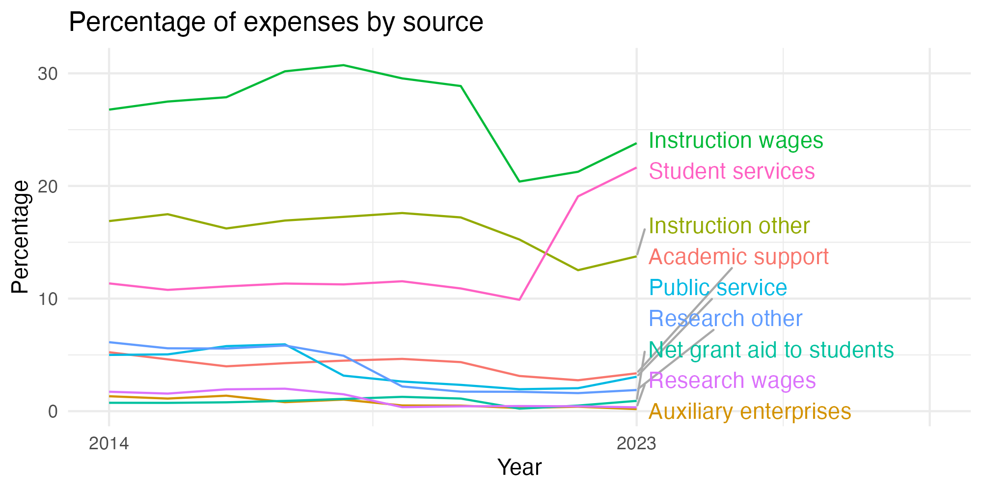 Line plot showing expenses by category over time.