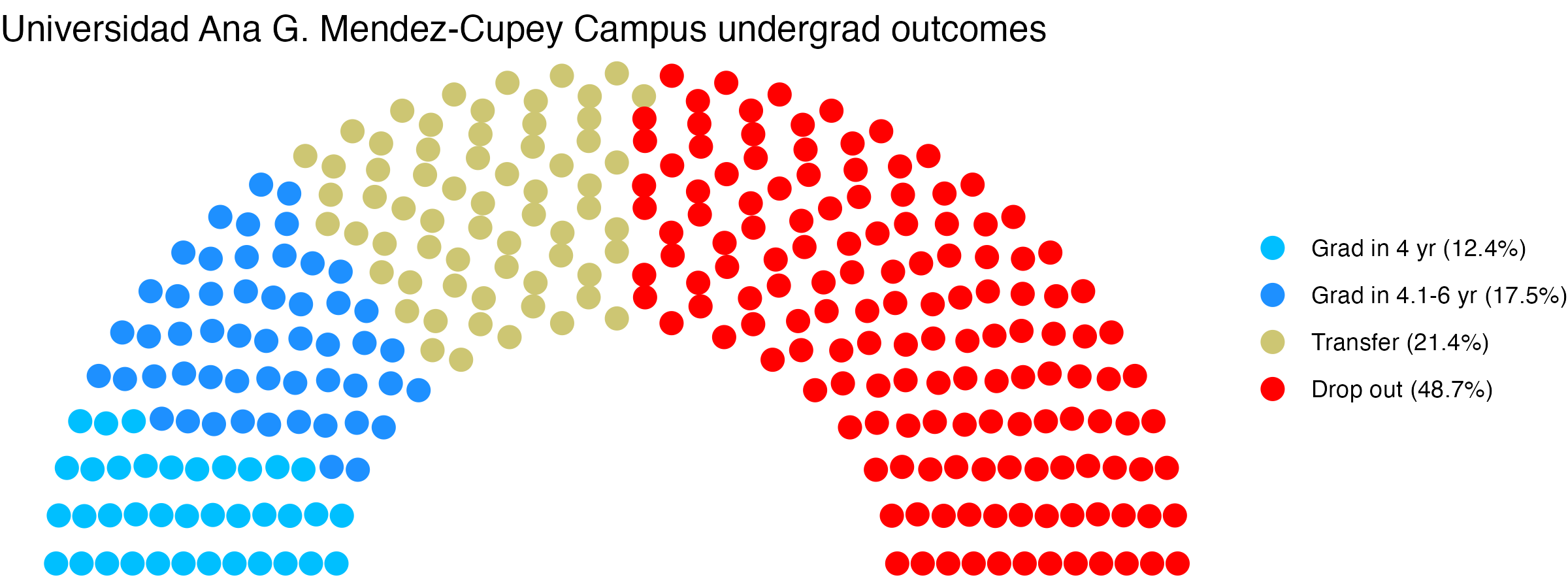 Parliament plot showing the outcomes for full time undergraduates