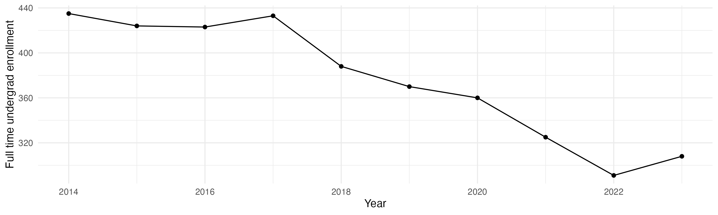 Line plot showing the the full time undergraduate enrollment over time