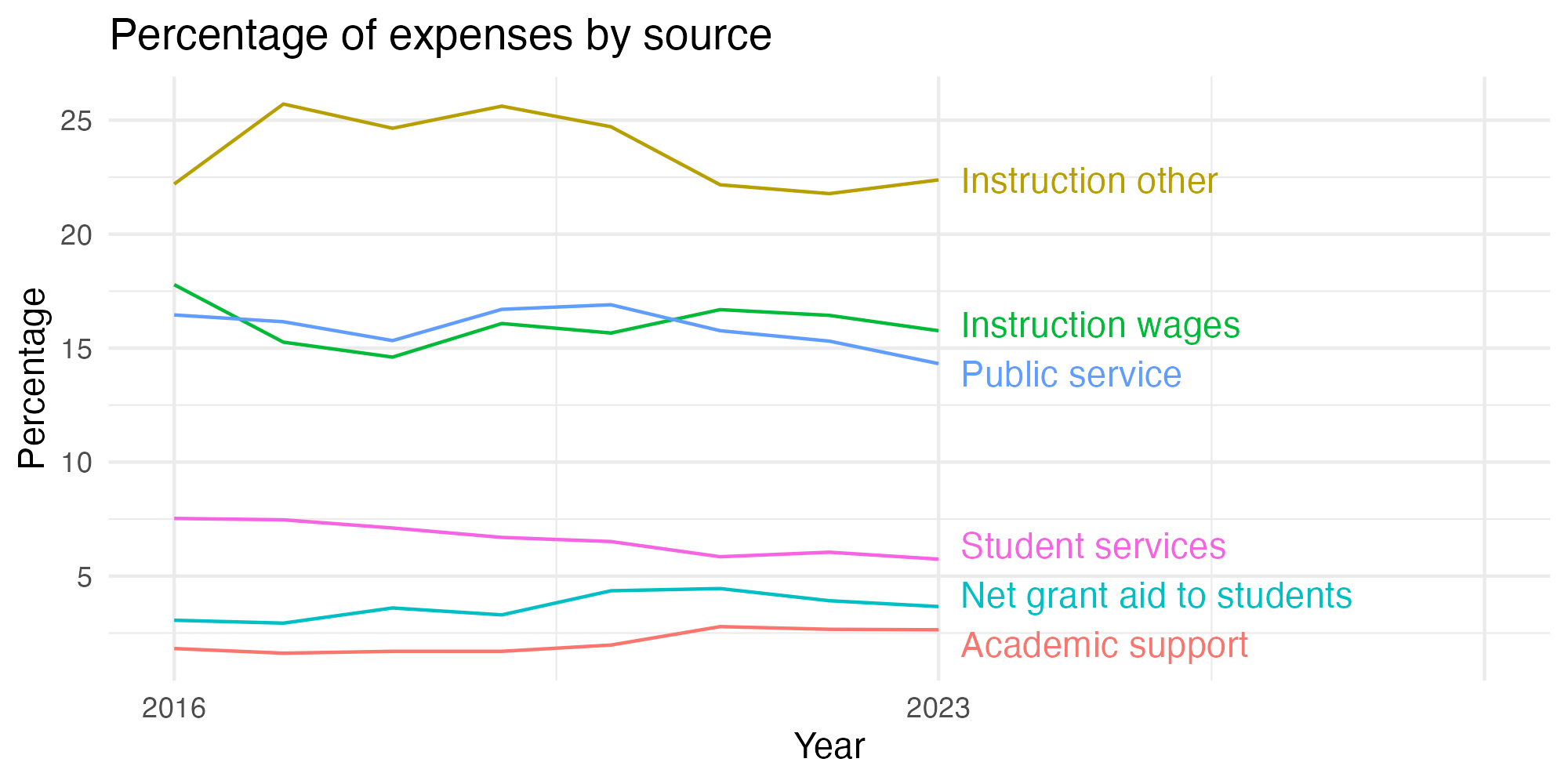Line plot showing expenses by category over time.