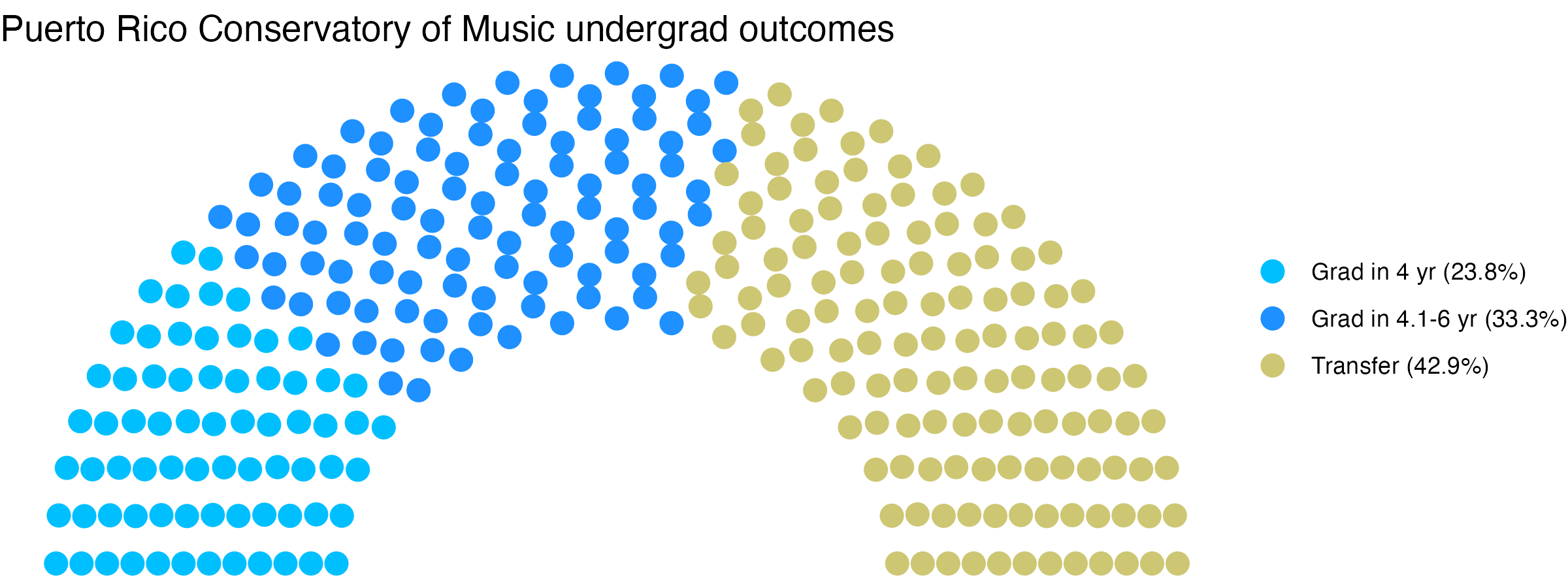 Parliament plot showing the outcomes for full time undergraduates
