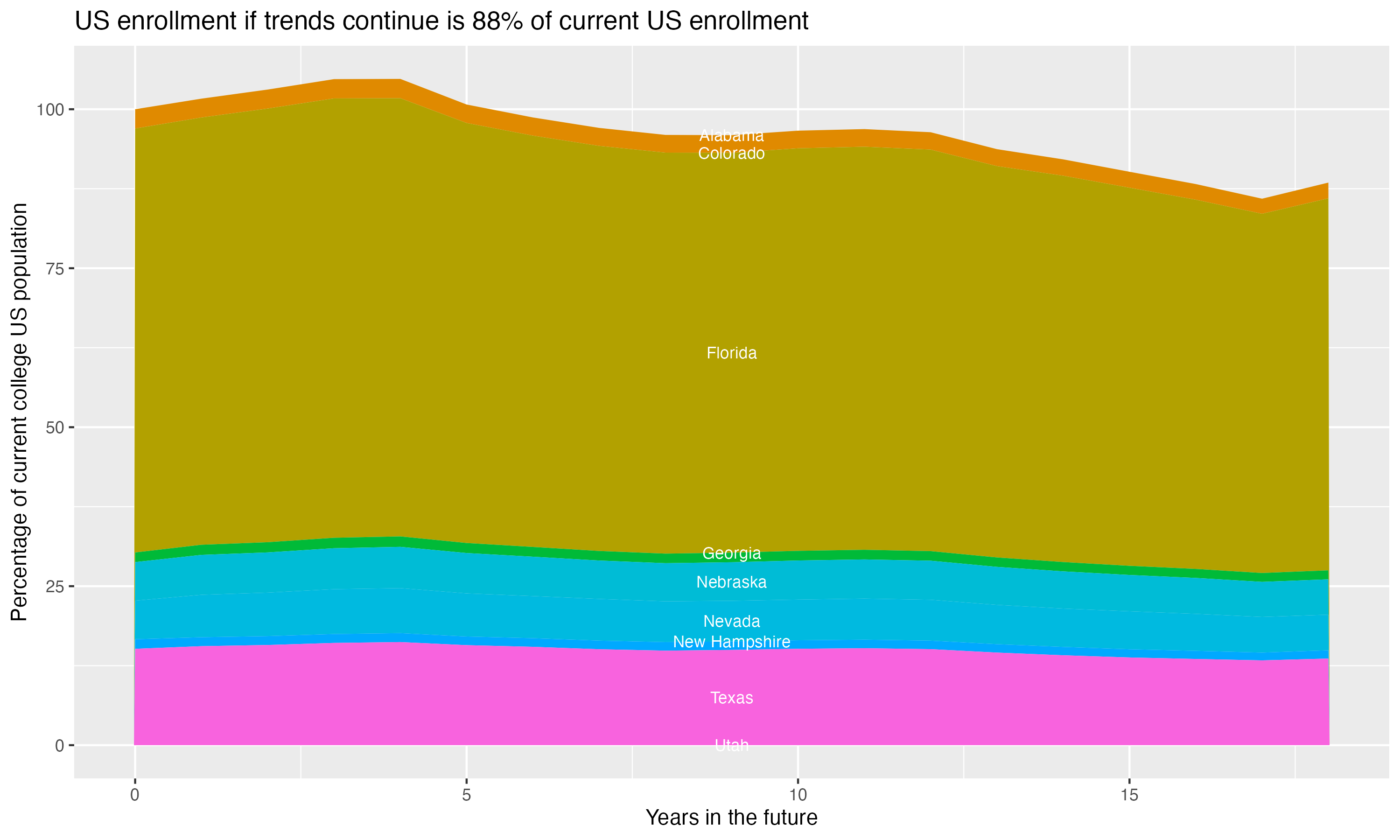 Stacked area plot showing trends if enrollment of 18 year olds per state stay constant; it will be 88percent of the current population.