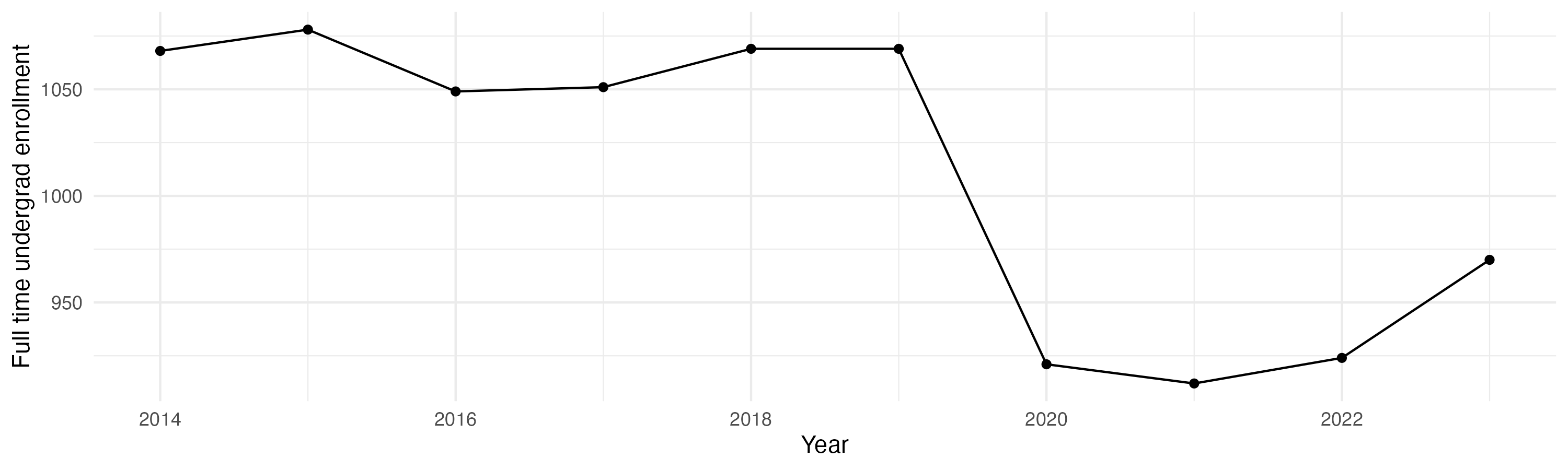 Line plot showing the the full time undergraduate enrollment over time