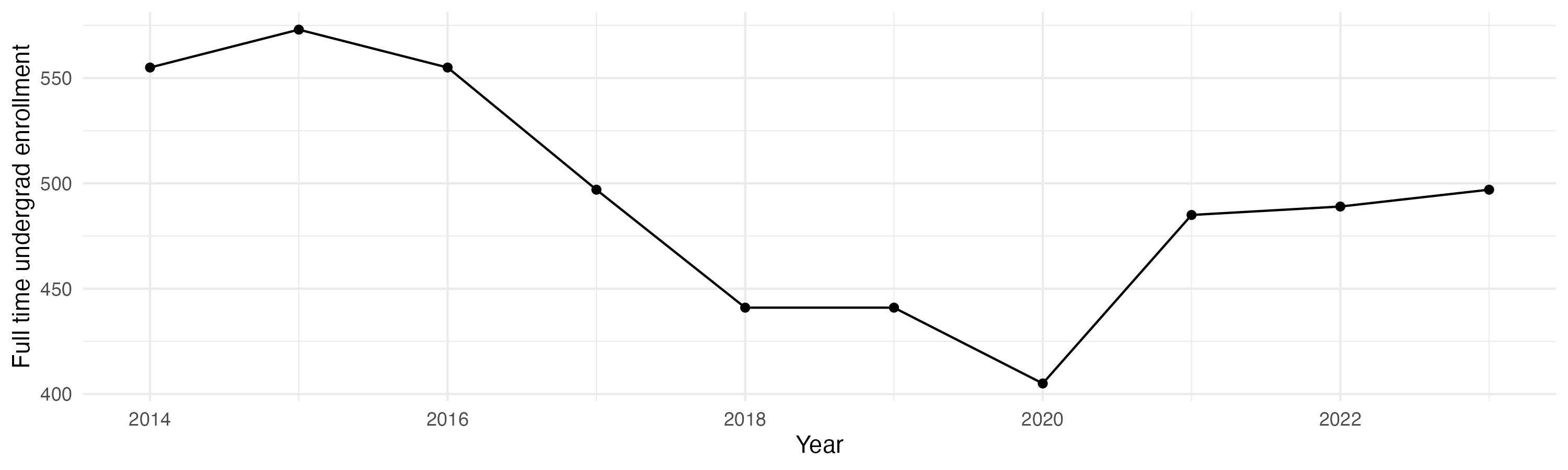 Line plot showing the the full time undergraduate enrollment over time