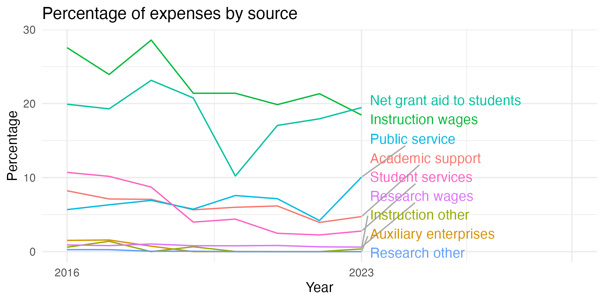 Line plot showing expenses by category over time.
