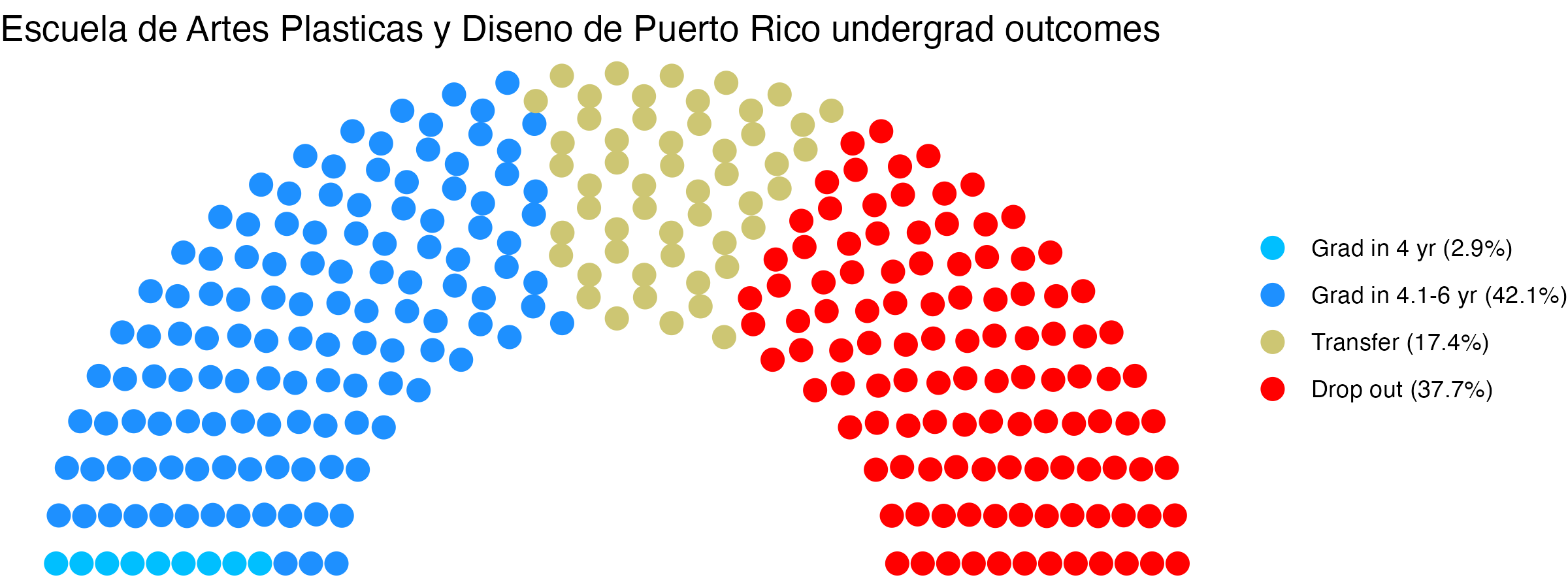 Parliament plot showing the outcomes for full time undergraduates