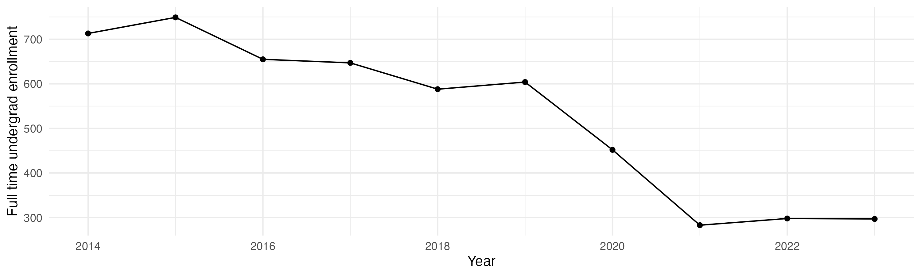 Line plot showing the the full time undergraduate enrollment over time