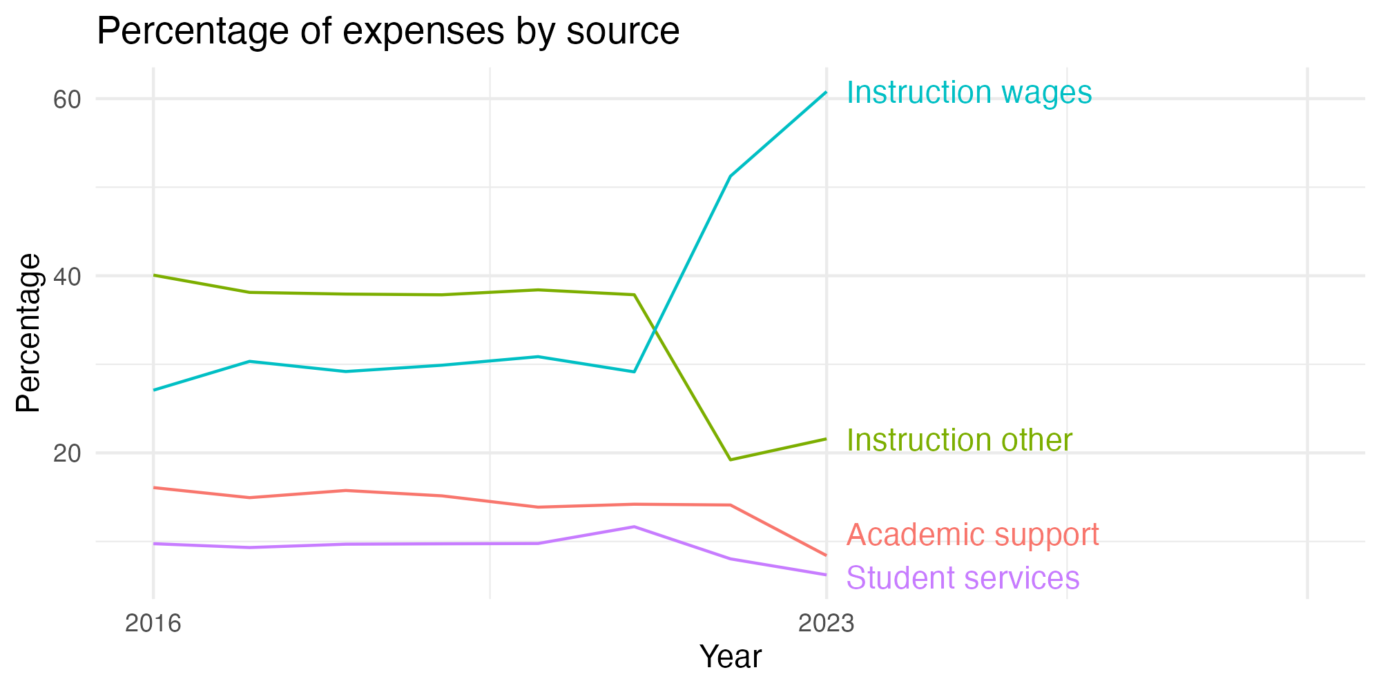Line plot showing expenses by category over time.