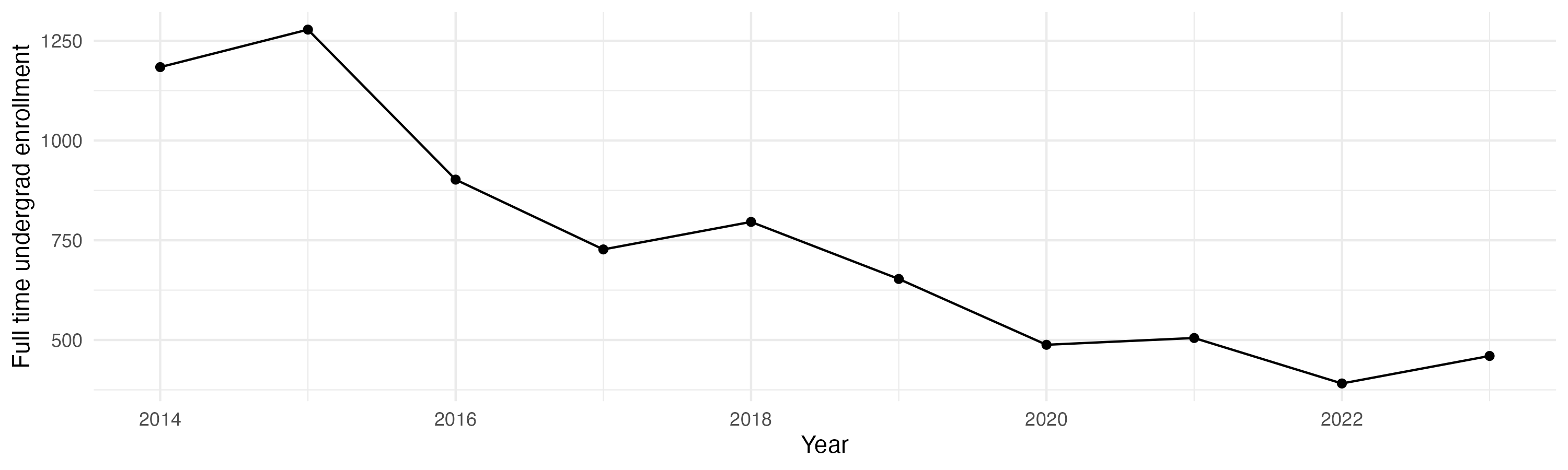 Line plot showing the the full time undergraduate enrollment over time
