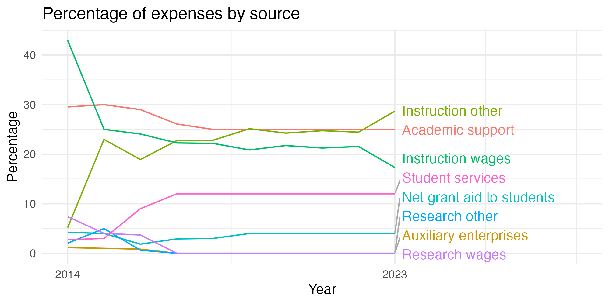 Line plot showing expenses by category over time.