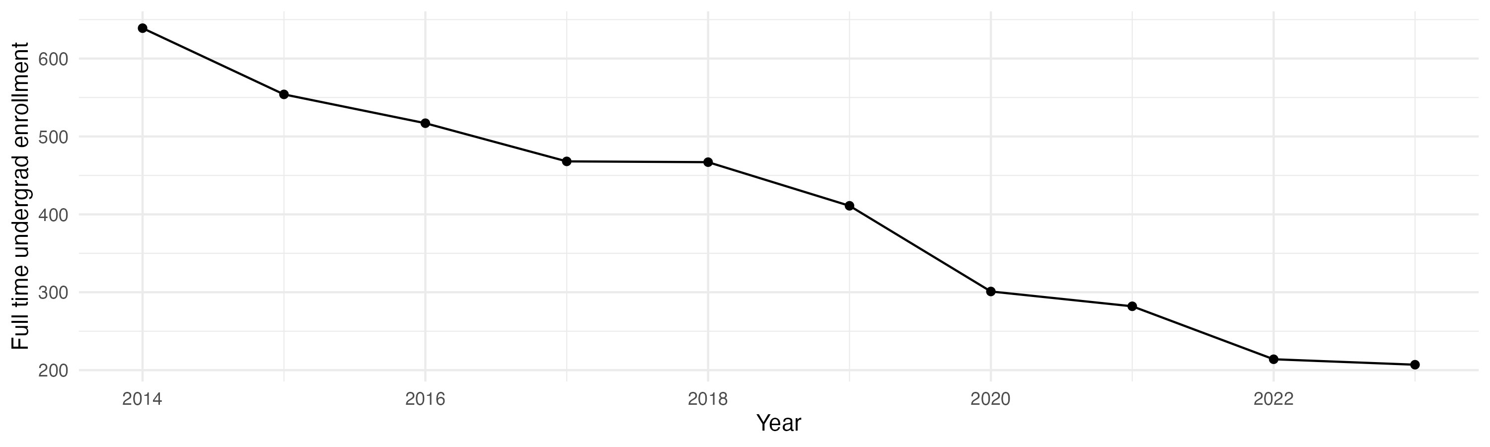 Line plot showing the the full time undergraduate enrollment over time