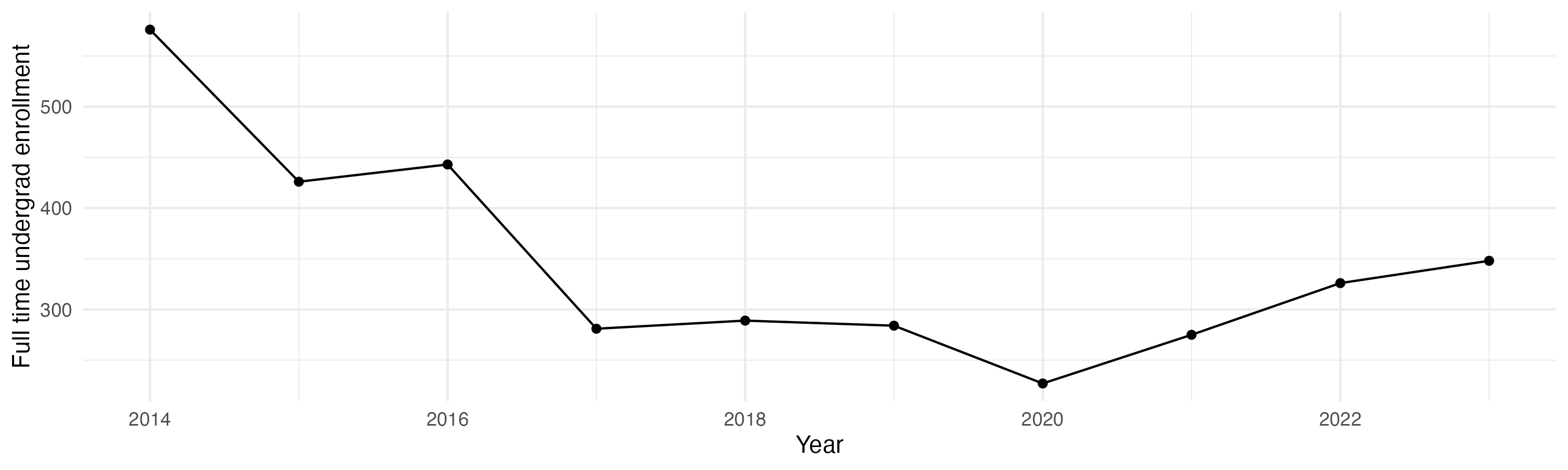 Line plot showing the the full time undergraduate enrollment over time