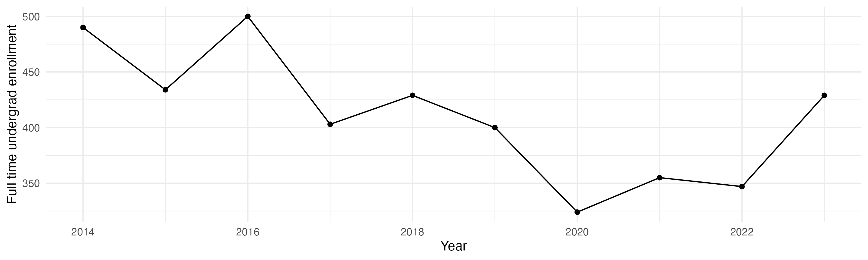 Line plot showing the the full time undergraduate enrollment over time