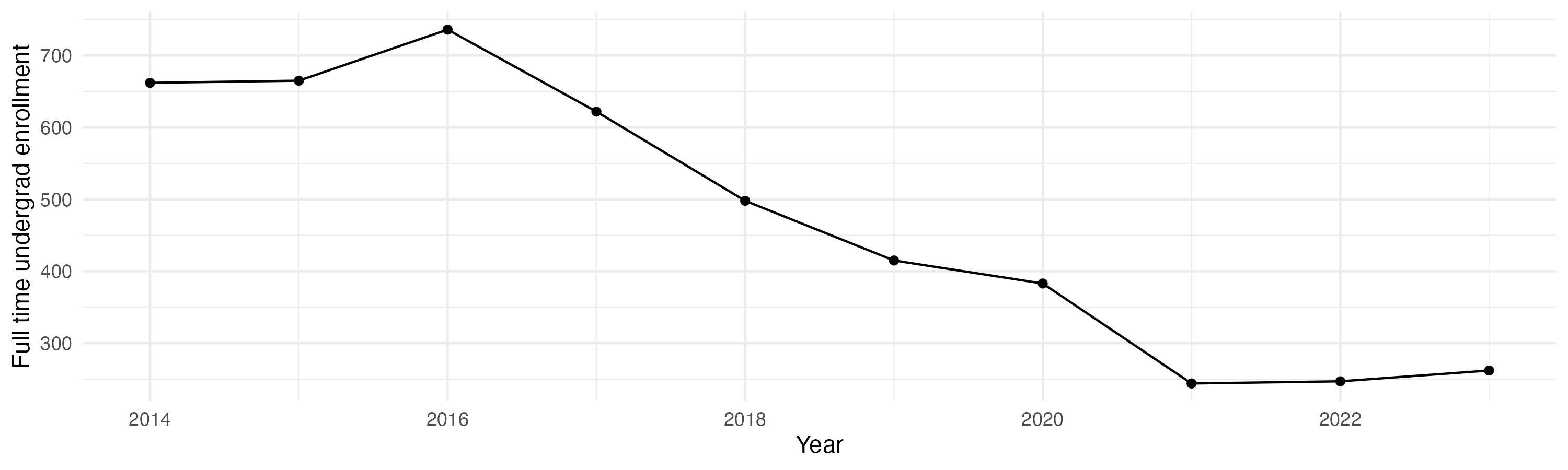 Line plot showing the the full time undergraduate enrollment over time
