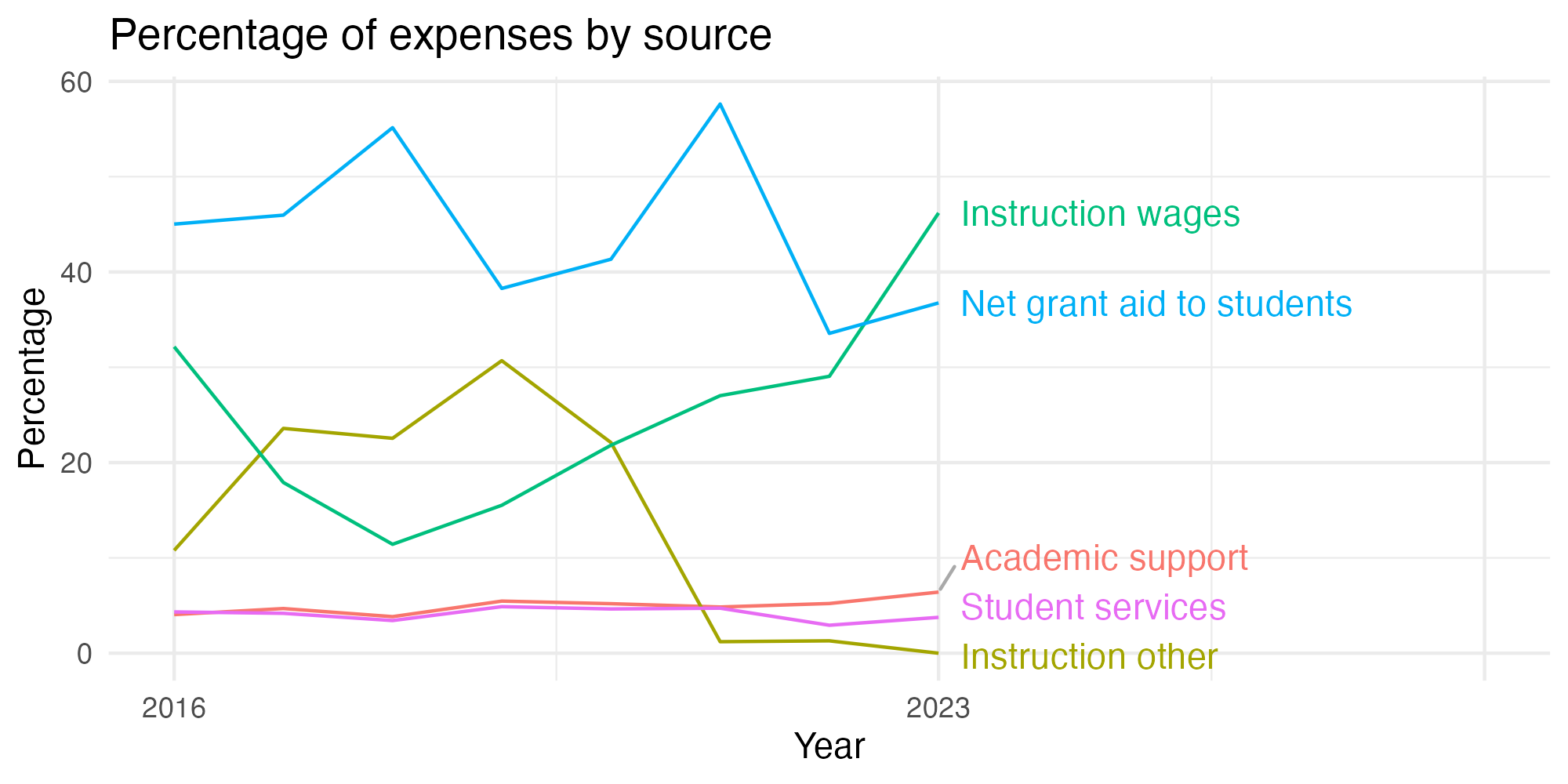 Line plot showing expenses by category over time.