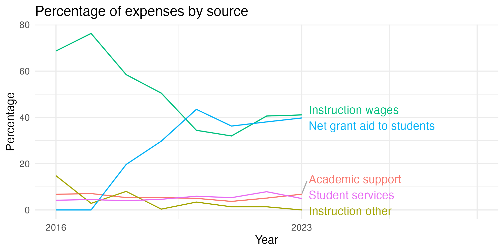 Line plot showing expenses by category over time.