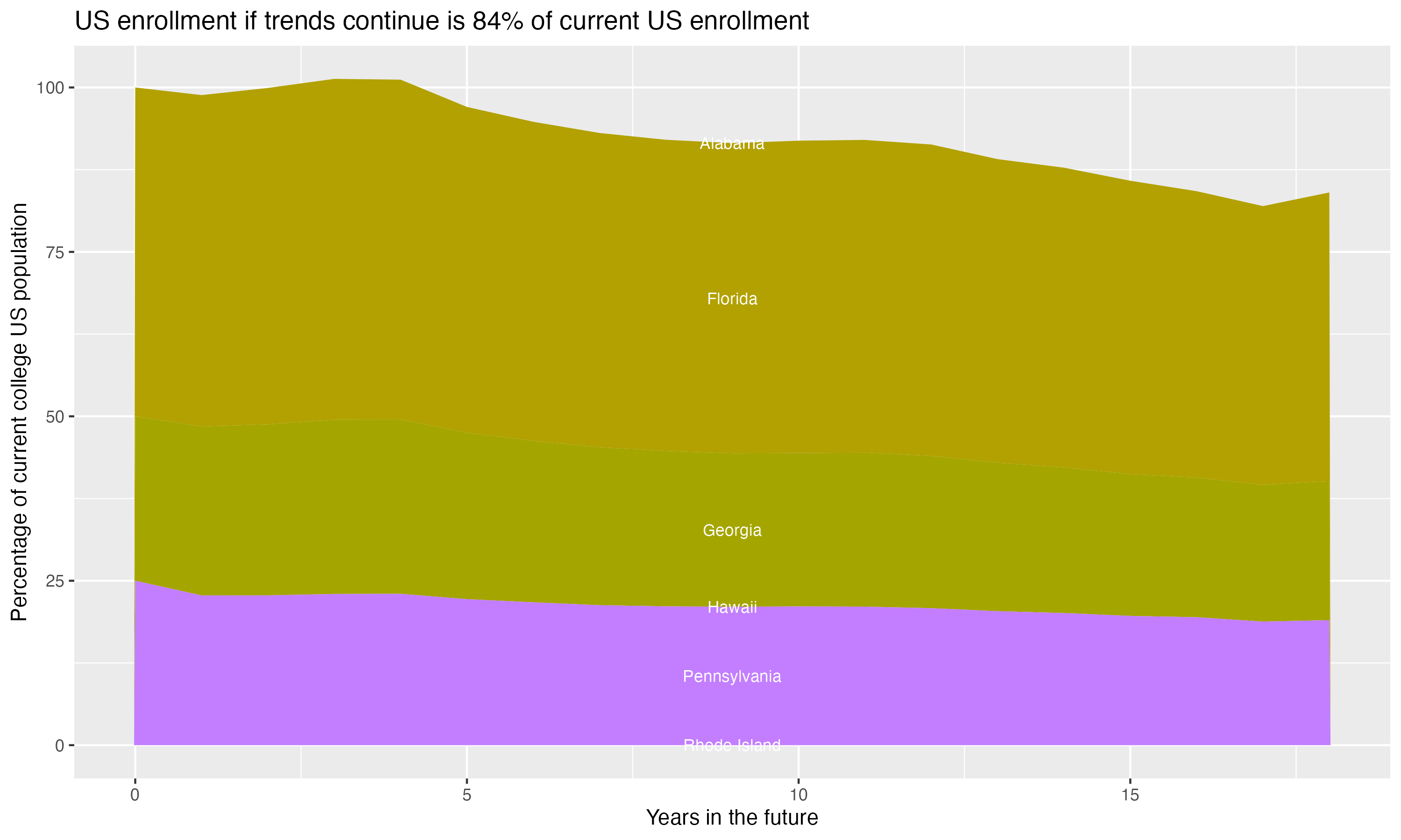 Stacked area plot showing trends if enrollment of 18 year olds per state stay constant; it will be 84percent of the current population.
