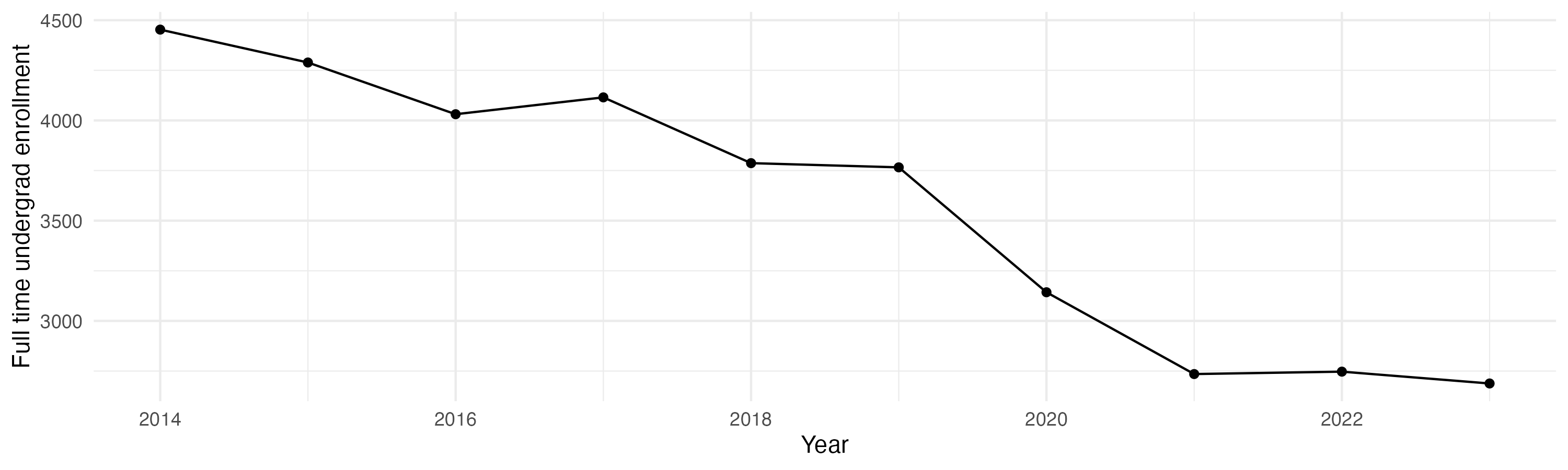 Line plot showing the the full time undergraduate enrollment over time