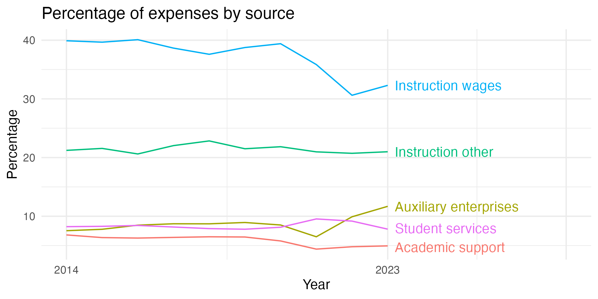 Line plot showing expenses by category over time.