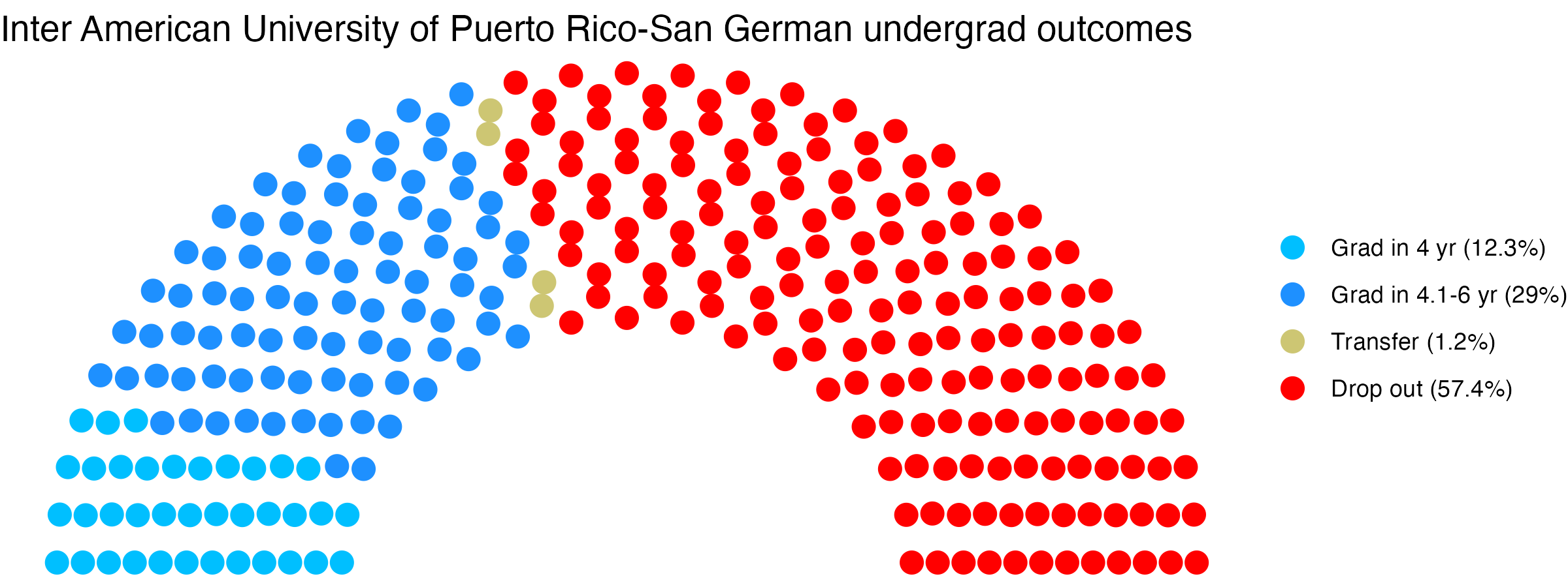 Parliament plot showing the outcomes for full time undergraduates