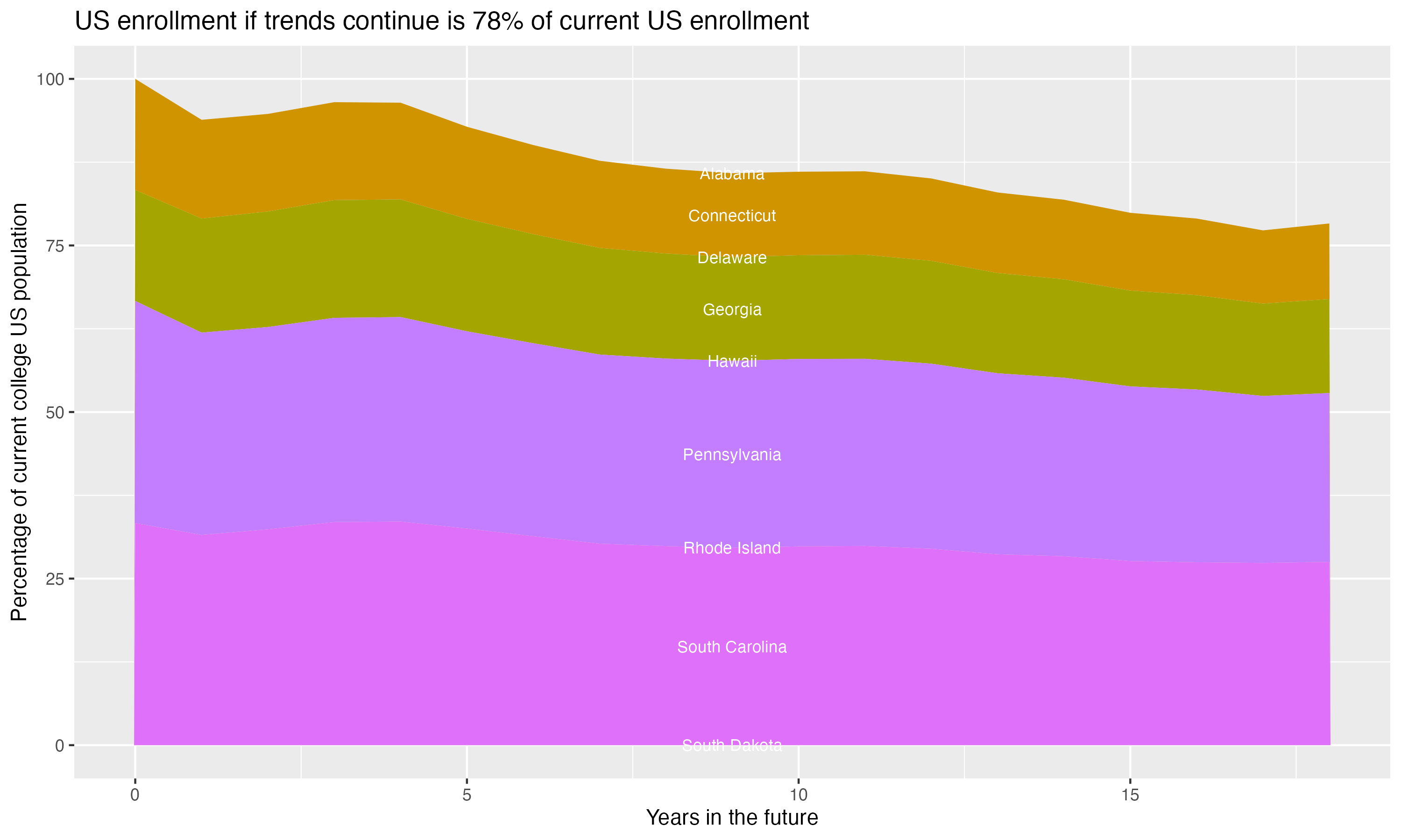 Stacked area plot showing trends if enrollment of 18 year olds per state stay constant; it will be 78percent of the current population.