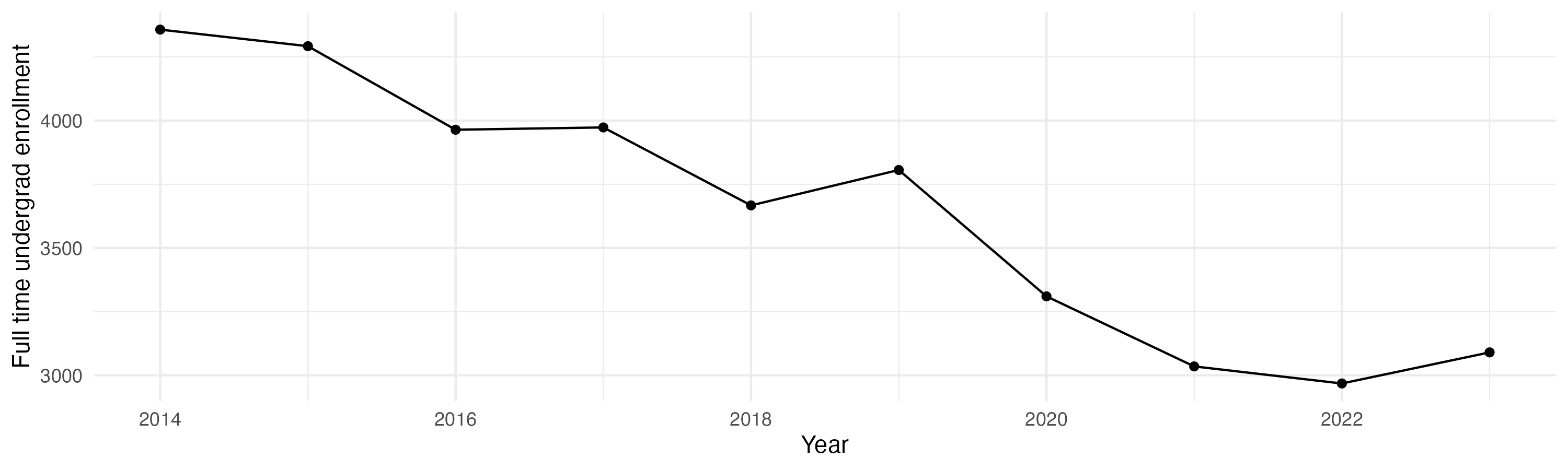 Line plot showing the the full time undergraduate enrollment over time