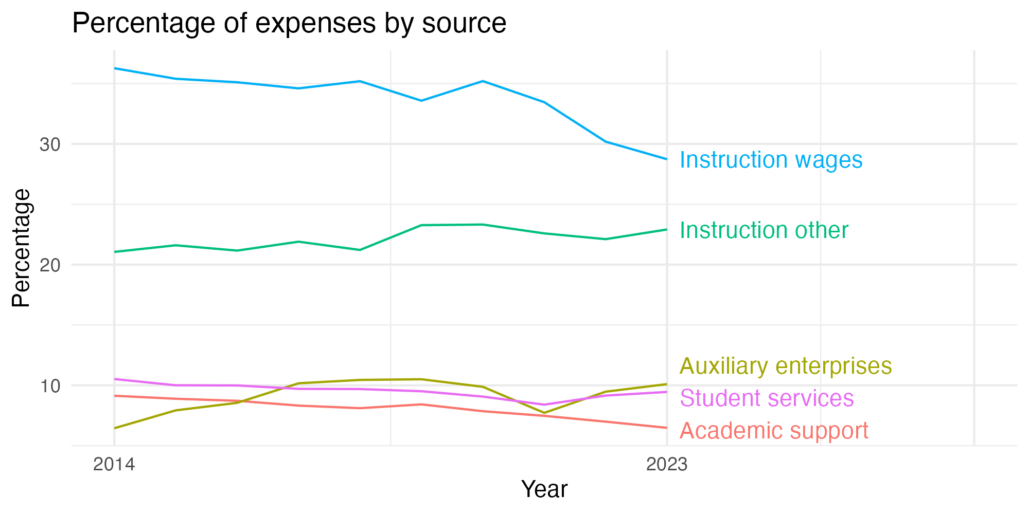 Line plot showing expenses by category over time.
