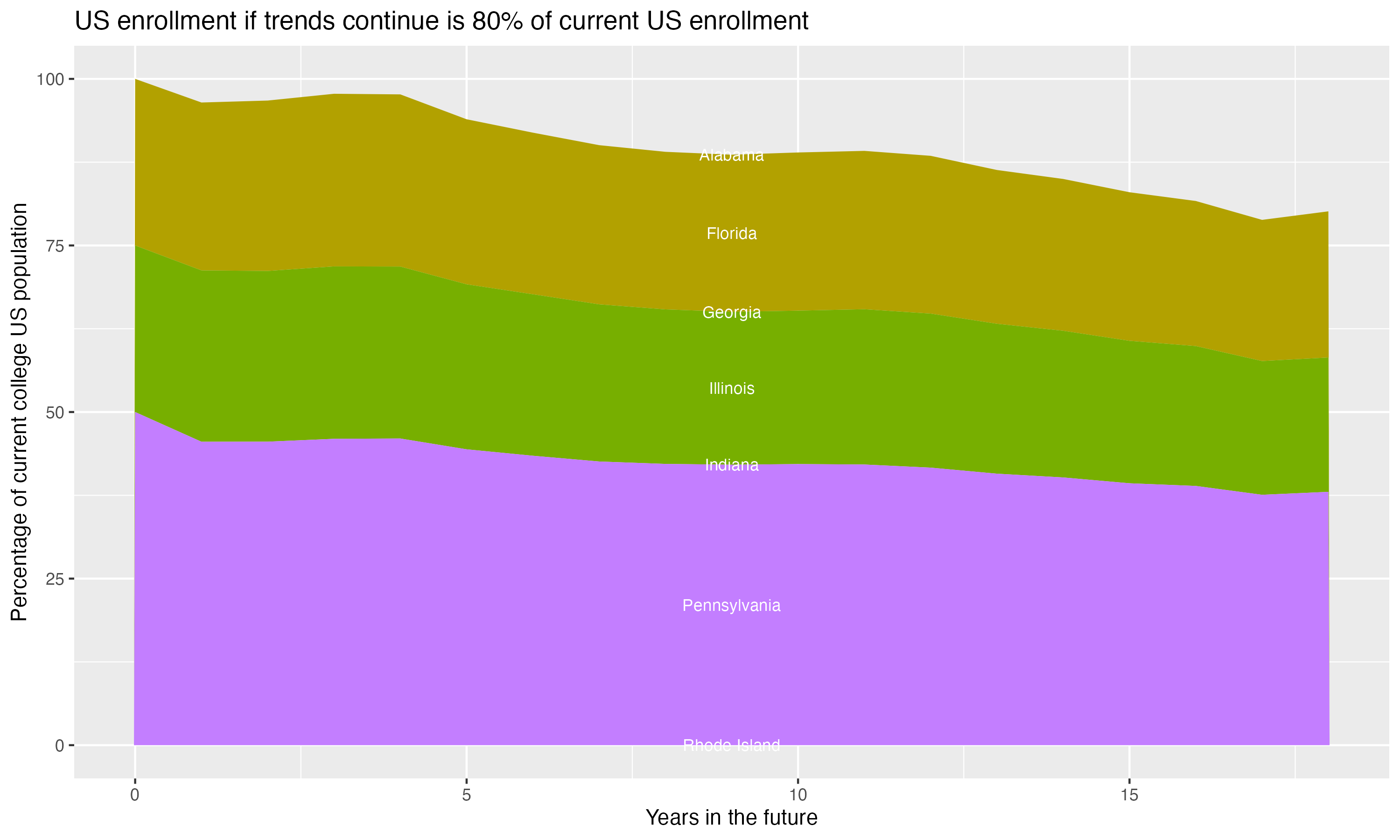 Stacked area plot showing trends if enrollment of 18 year olds per state stay constant; it will be 80percent of the current population.