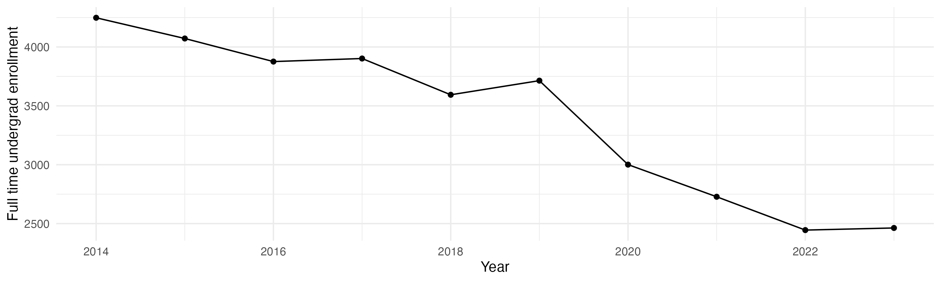 Line plot showing the the full time undergraduate enrollment over time