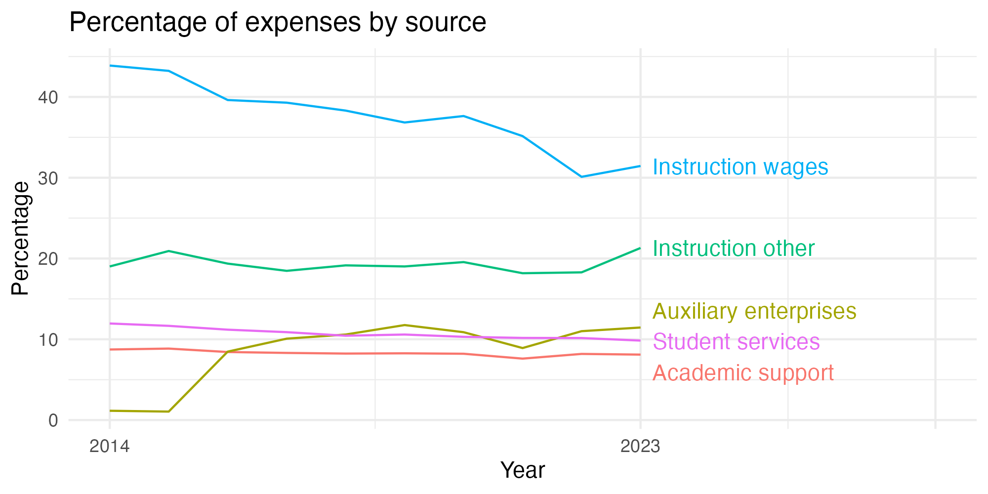 Line plot showing expenses by category over time.
