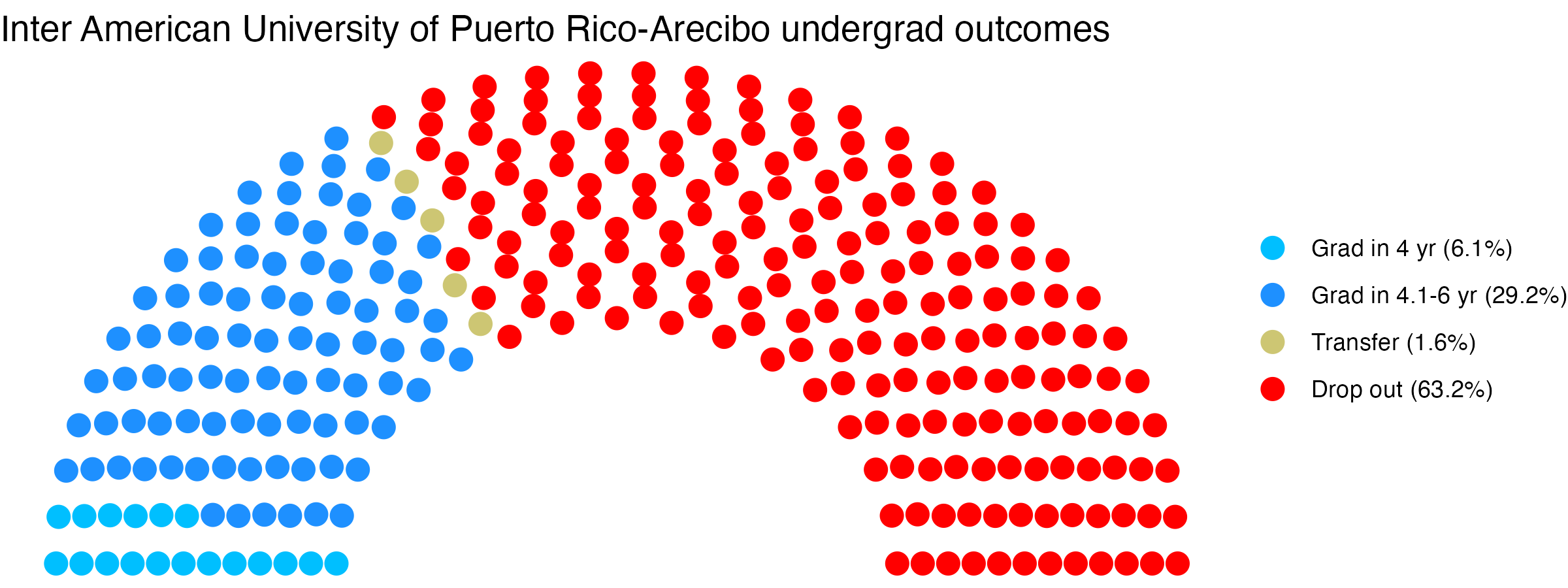 Parliament plot showing the outcomes for full time undergraduates