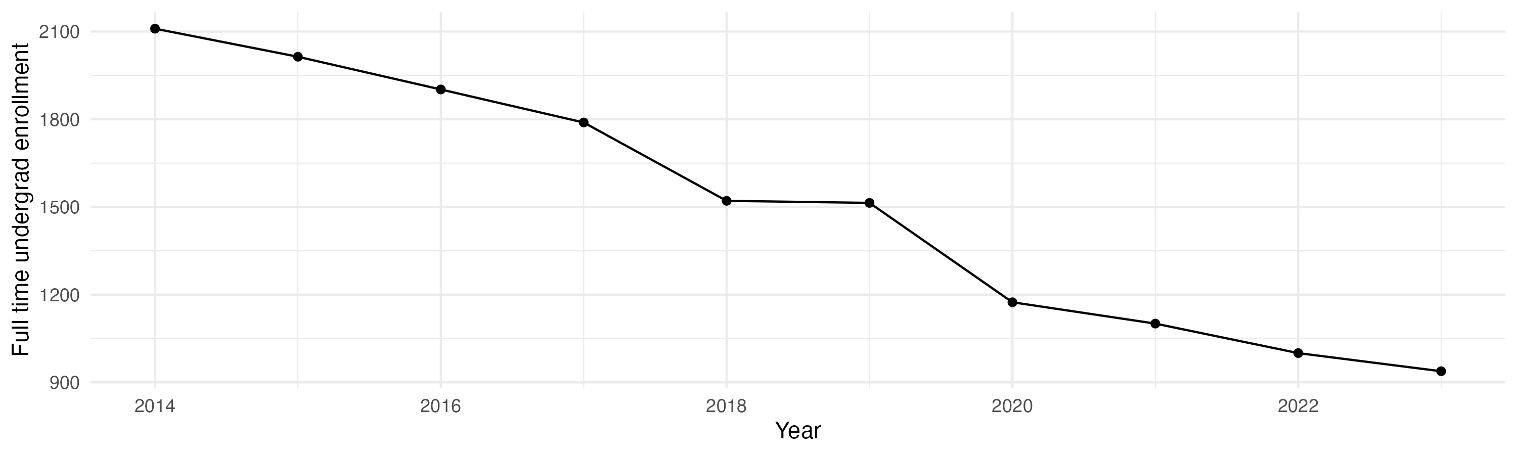 Line plot showing the the full time undergraduate enrollment over time