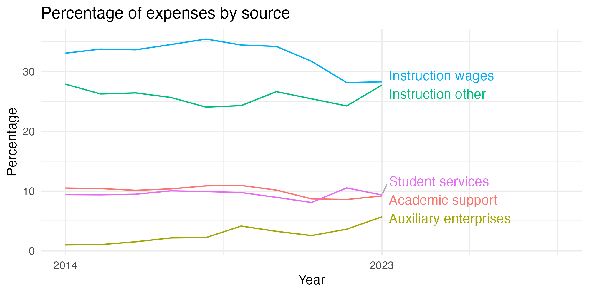Line plot showing expenses by category over time.
