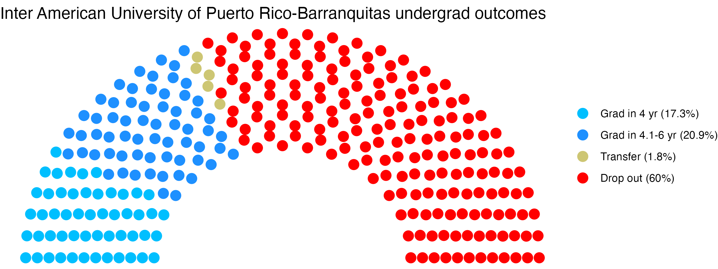 Parliament plot showing the outcomes for full time undergraduates