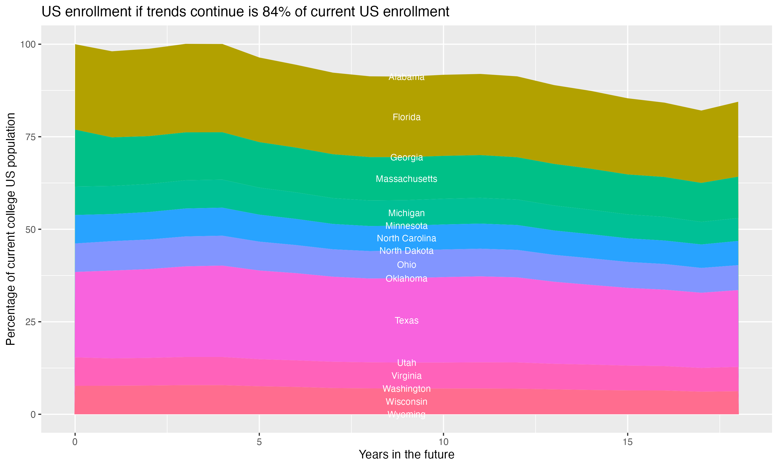 Stacked area plot showing trends if enrollment of 18 year olds per state stay constant; it will be 84percent of the current population.