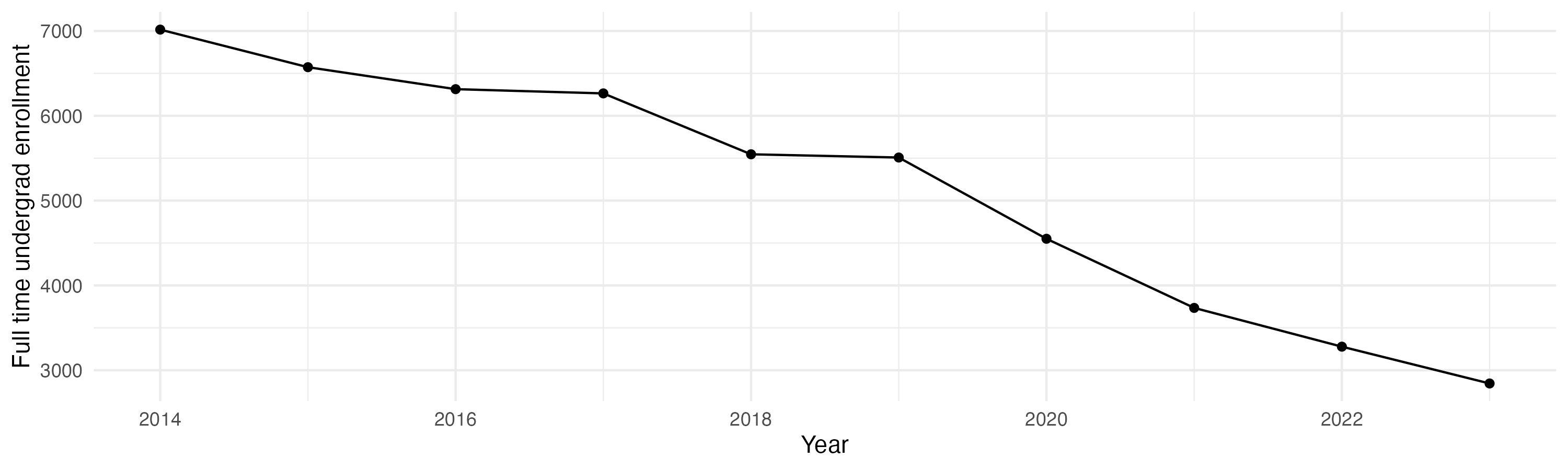 Line plot showing the the full time undergraduate enrollment over time