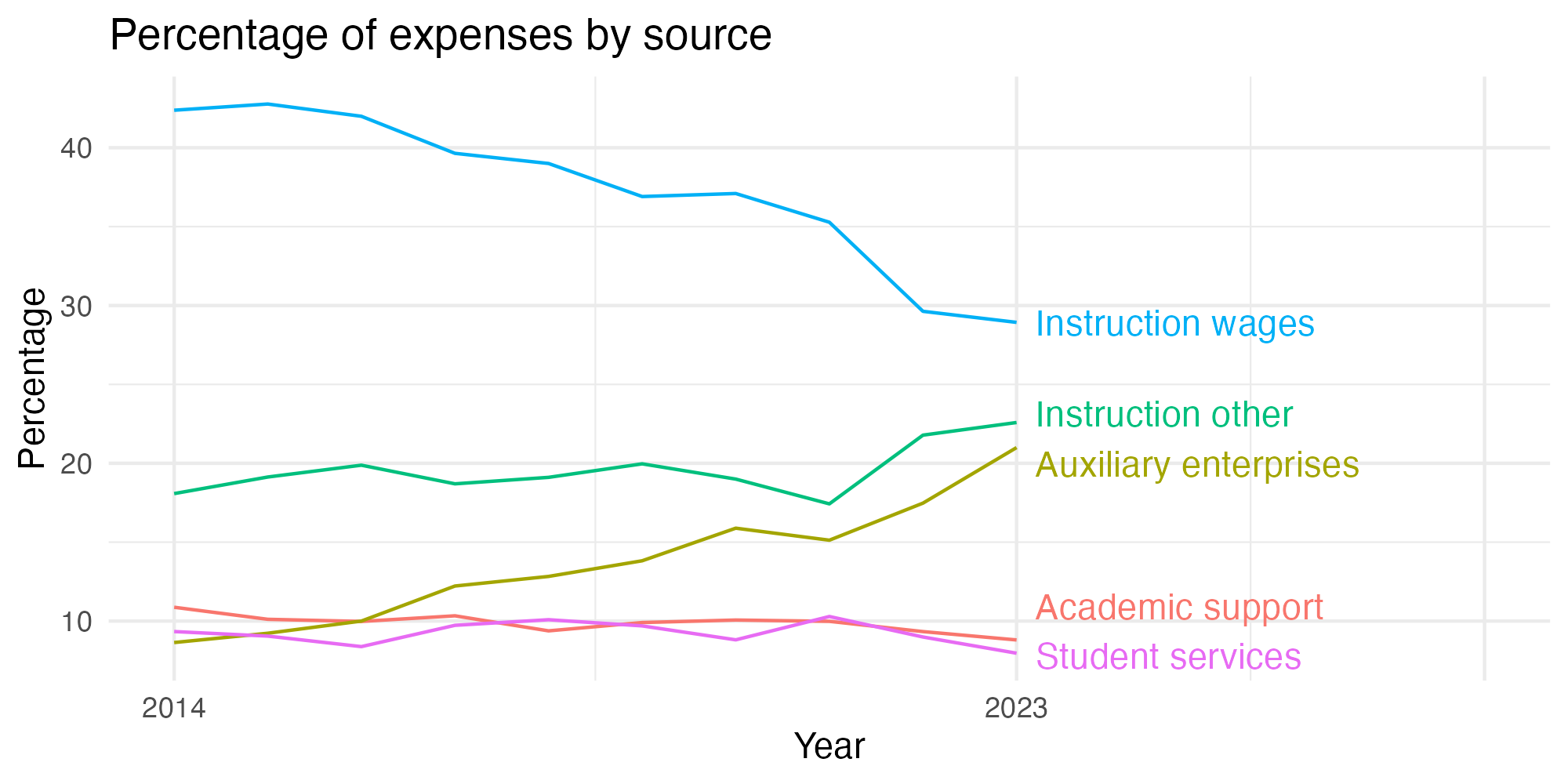Line plot showing expenses by category over time.