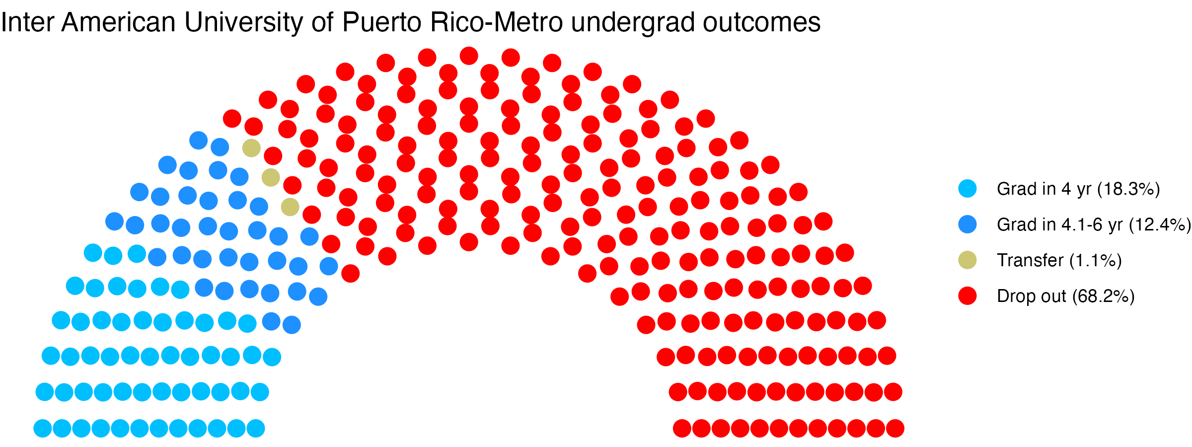 Parliament plot showing the outcomes for full time undergraduates
