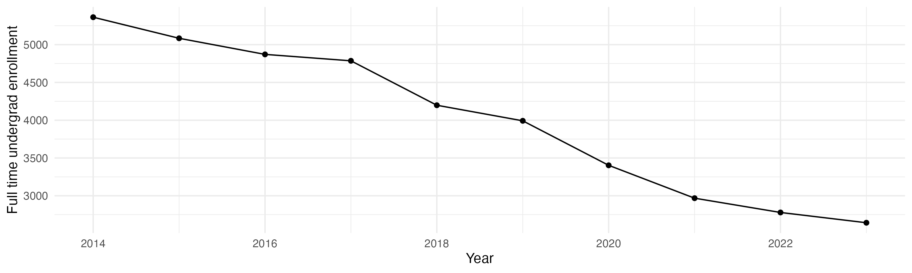 Line plot showing the the full time undergraduate enrollment over time