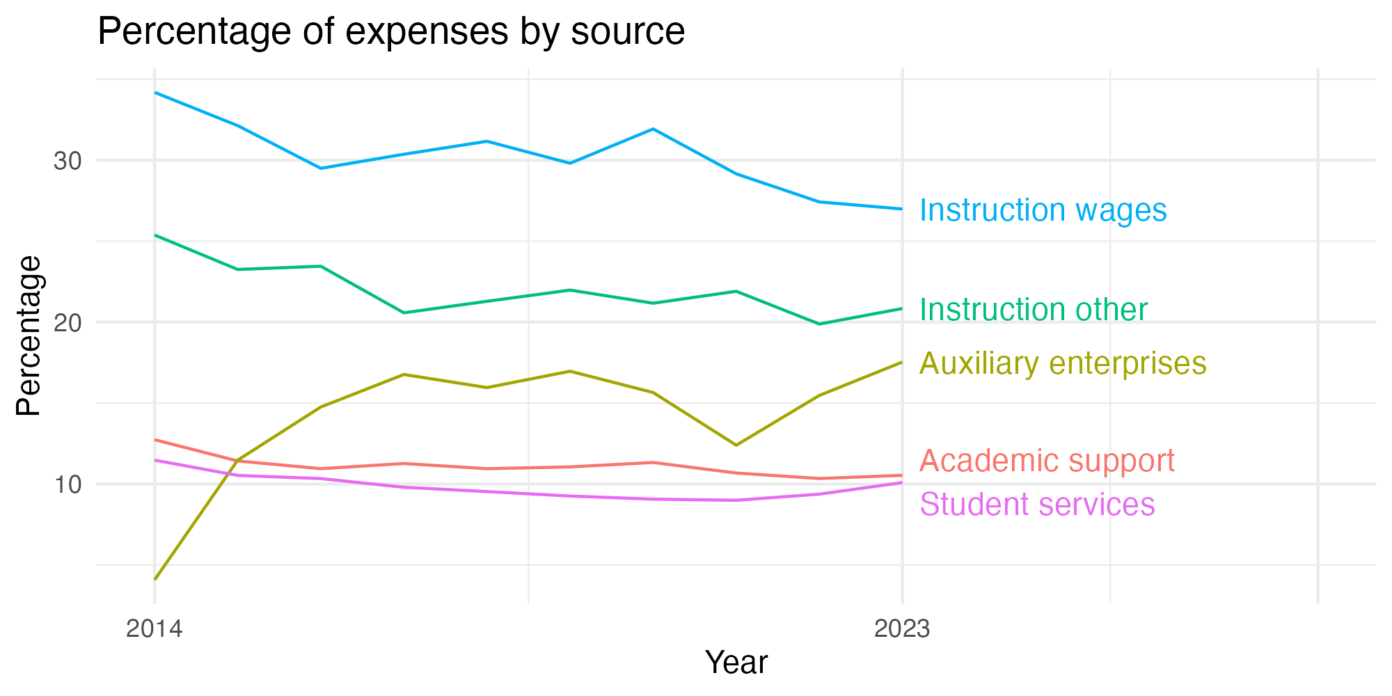 Line plot showing expenses by category over time.