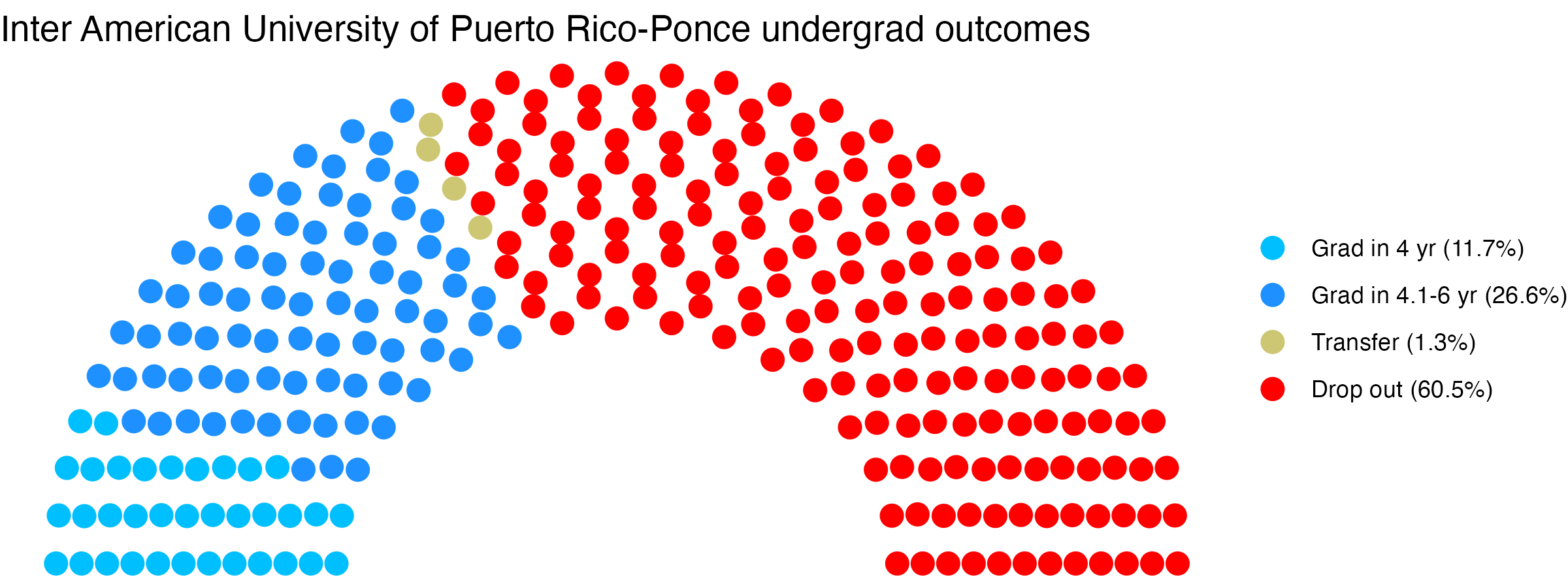 Parliament plot showing the outcomes for full time undergraduates