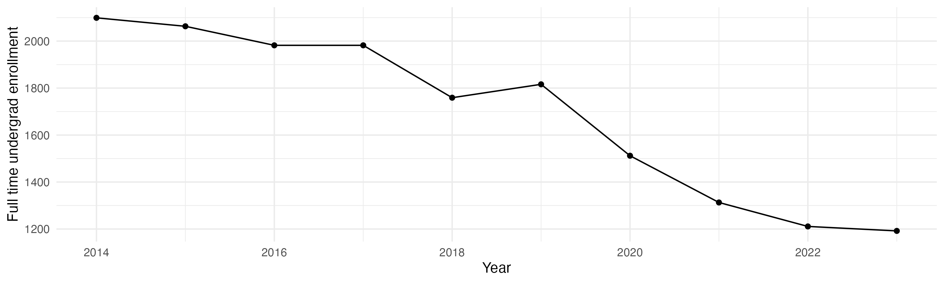 Line plot showing the the full time undergraduate enrollment over time