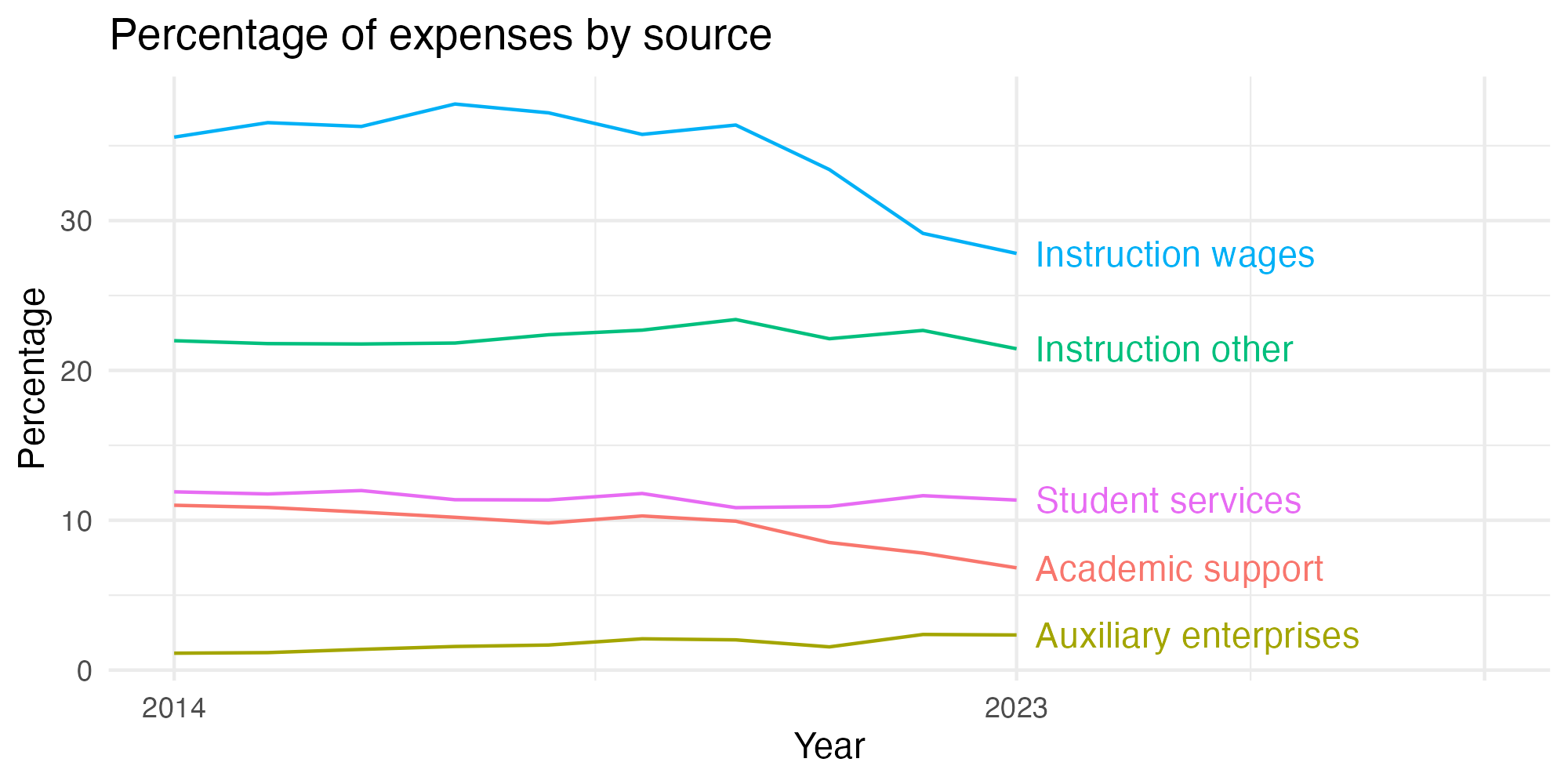 Line plot showing expenses by category over time.