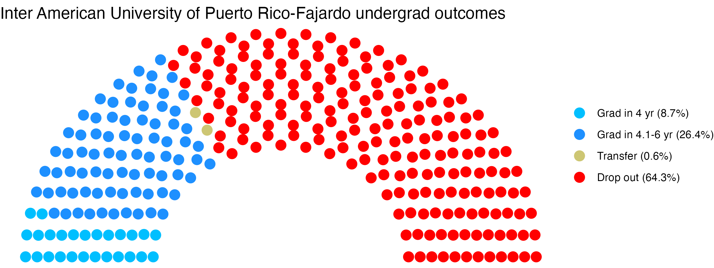 Parliament plot showing the outcomes for full time undergraduates